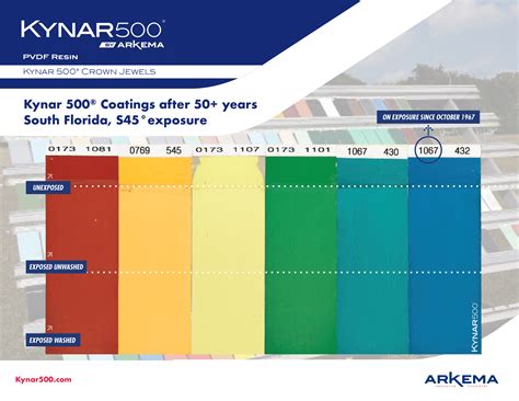 kynar sheet metal|kynar metal finishing.